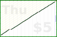 byorgey/bike-care's progress graph