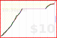 charlieachieves/pullups's progress graph