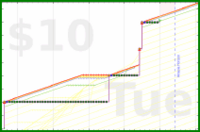 shanaqui/noworkathome's progress graph