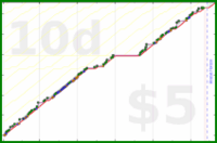 byorgey/project's progress graph