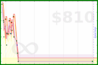 brendanfinan/weight3's progress graph