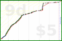 shanaqui/fates's progress graph