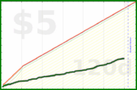 brennanbrown/distraction's progress graph