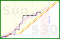 travisp471/journal_v2's progress graph