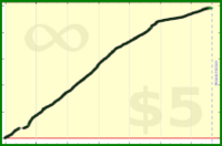 tskrtcht/done-tasks's progress graph