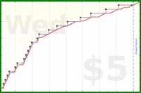 d/discostar's progress graph