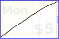 d/freshblog's progress graph