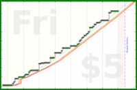 aad/venture's progress graph