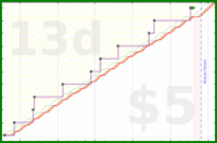 narthur/bizmensch's progress graph