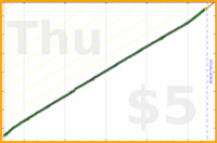 narthur/loads's progress graph