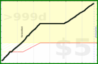 d/steps's progress graph