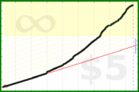 tham/duolingo-spanish's progress graph