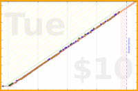 byorgey/twg's progress graph