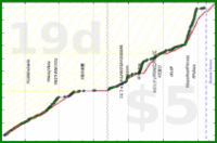rubygagotoku/vinnies's progress graph
