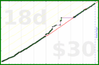 adamwolf/laundry's progress graph