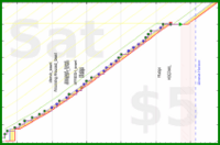 haribol/h_showering's progress graph