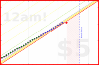 scarabaea/to-dos-dones's progress graph