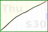 anirudh0102/expendedcalories's progress graph