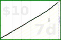 d/sugar's progress graph