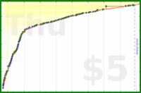 d/codecamp's progress graph