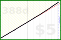 d/sleep's progress graph