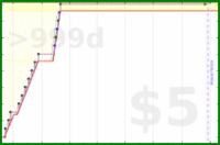 charliebritton/video-edits's progress graph