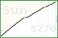 dutchie/exercise's progress graph