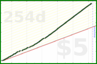 dantweinand/noots's progress graph