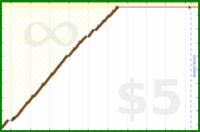 b/canscreen's progress graph