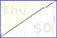 giovanni/toads's progress graph
