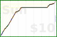 charlieachieves/planks's progress graph