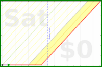 dehowell/magsread's progress graph