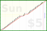 lanthala/eyecare's progress graph