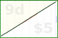 shanaqui/weeklyreview's progress graph