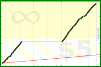 poisson/carbs's progress graph