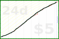 dprianti3/complicejunzi's progress graph