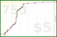 narthur/beetherpad's progress graph