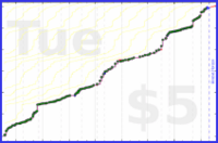 ema/read's progress graph