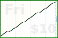byorgey/weigh-in's progress graph