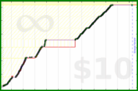 byorgey/piano's progress graph