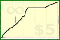 d/floors's progress graph