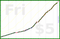 b/freshdink's progress graph