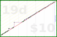 adamwolf/modernandroid's progress graph