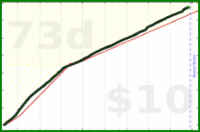 shanaqui/steps's progress graph