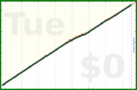 davitenio/vitamin-b12's progress graph