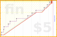 dprianti3/weaponsmath's progress graph