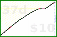 shanaqui/tody's progress graph