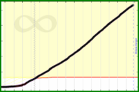 meta/pledged's progress graph