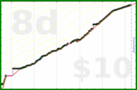 meta/tweet's progress graph