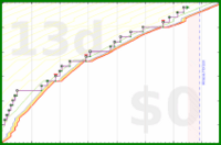 pjh/with's progress graph